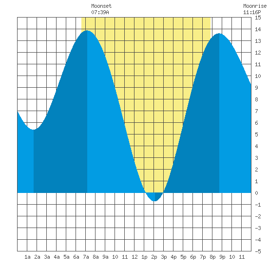 Drayton Passage tide chart for Saturday, April 8, 2023