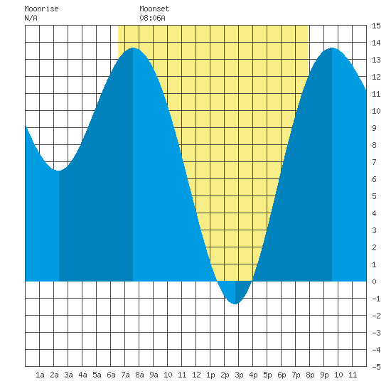 Drayton Passage tide chart for Sunday, April 9, 2023