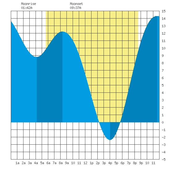 Drayton Passage tide chart for Wednesday, May 10, 2023