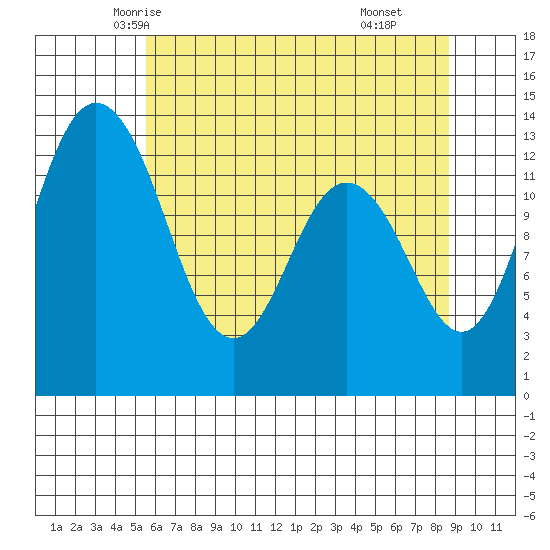 Drayton Passage tide chart for Monday, May 15, 2023