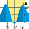 Drayton Passage tide chart for Thursday, May 18, 2023