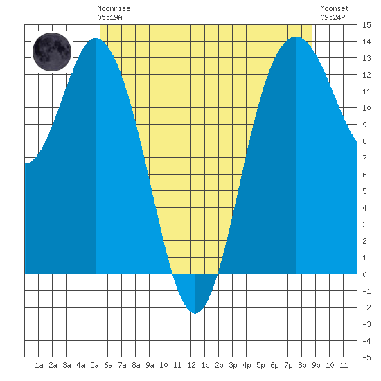 Drayton Passage tide chart for Friday, May 19, 2023