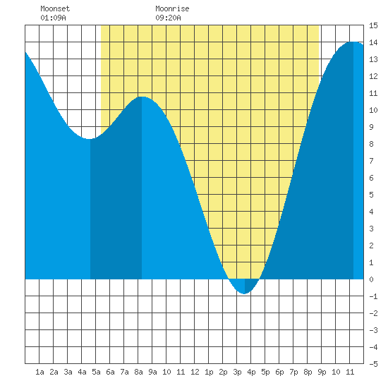 Drayton Passage tide chart for Wednesday, May 24, 2023