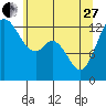 Drayton Passage tide chart for Saturday, May 27, 2023