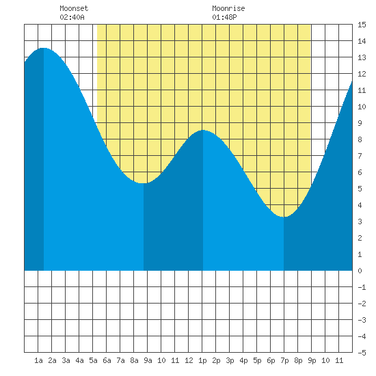 Drayton Passage tide chart for Sunday, May 28, 2023