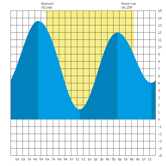Drayton Passage tide chart for Wednesday, May 3, 2023