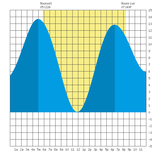 Drayton Passage tide chart for Thursday, May 4, 2023