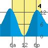 Drayton Passage tide chart for Thursday, May 4, 2023