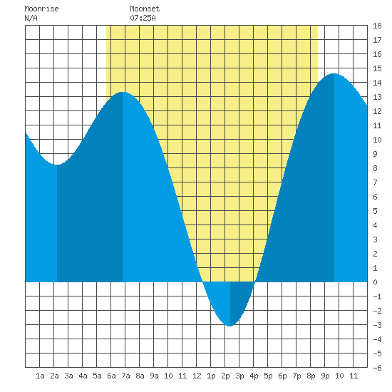 Drayton Passage tide chart for Monday, May 8, 2023