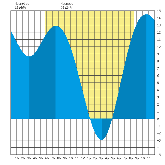 Drayton Passage tide chart for Tuesday, May 9, 2023