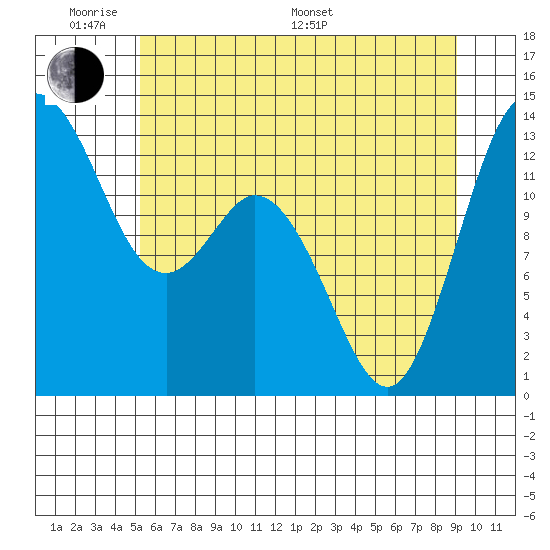 Drayton Passage tide chart for Saturday, June 10, 2023