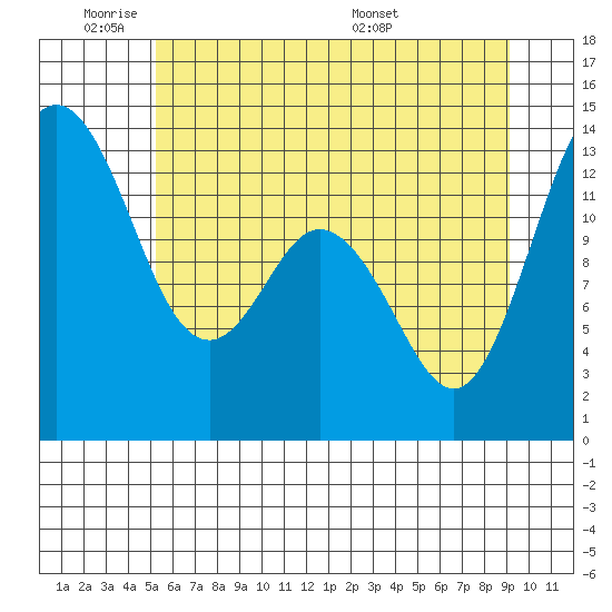 Drayton Passage tide chart for Sunday, June 11, 2023