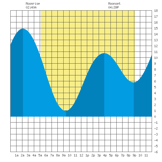 Drayton Passage tide chart for Tuesday, June 13, 2023