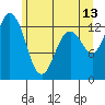 Drayton Passage tide chart for Tuesday, June 13, 2023