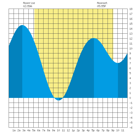 Drayton Passage tide chart for Wednesday, June 14, 2023