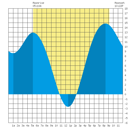Drayton Passage tide chart for Sunday, June 18, 2023