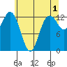 Drayton Passage tide chart for Thursday, June 1, 2023