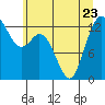 Drayton Passage tide chart for Friday, June 23, 2023