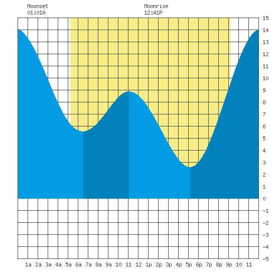 Drayton Passage tide chart for Sunday, June 25, 2023