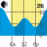 Drayton Passage tide chart for Monday, June 26, 2023
