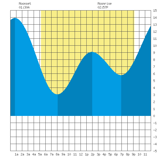 Drayton Passage tide chart for Tuesday, June 27, 2023