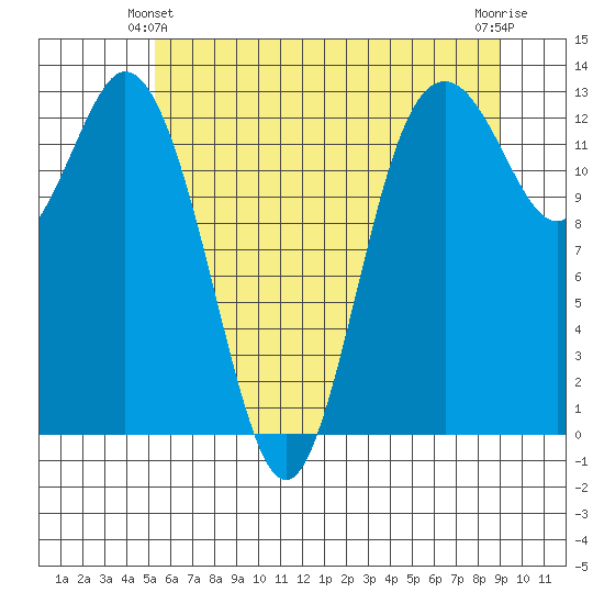 Drayton Passage tide chart for Friday, June 2, 2023