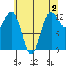 Drayton Passage tide chart for Friday, June 2, 2023