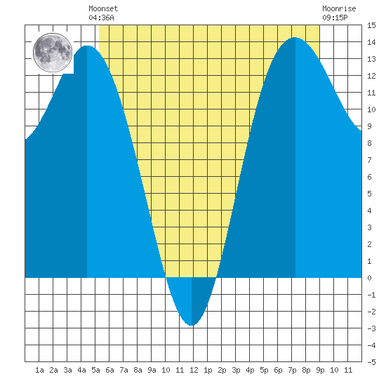 Drayton Passage tide chart for Saturday, June 3, 2023