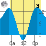 Drayton Passage tide chart for Saturday, June 3, 2023