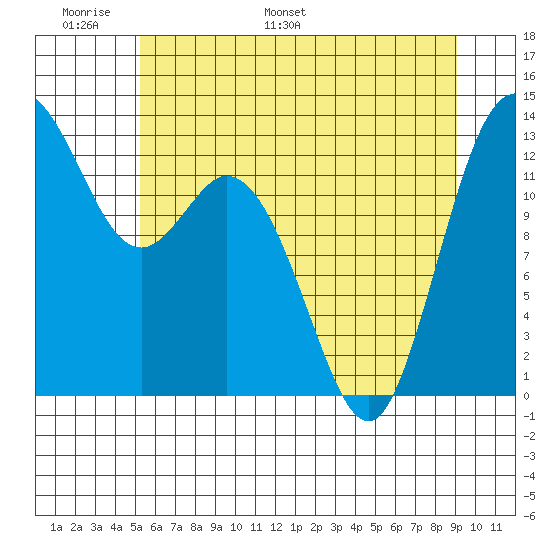 Drayton Passage tide chart for Friday, June 9, 2023