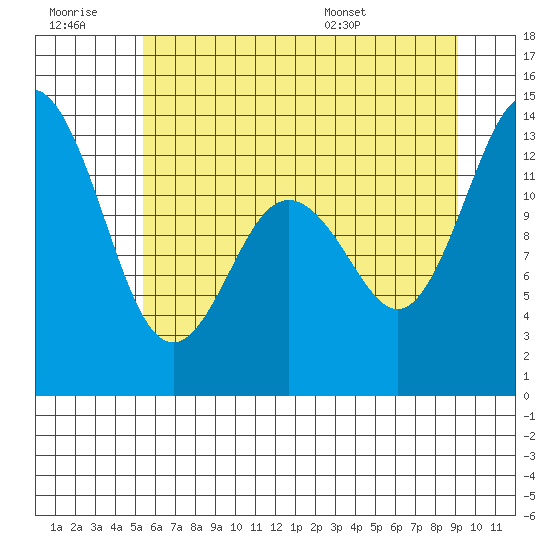 Drayton Passage tide chart for Monday, July 10, 2023