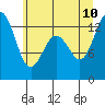 Drayton Passage tide chart for Monday, July 10, 2023