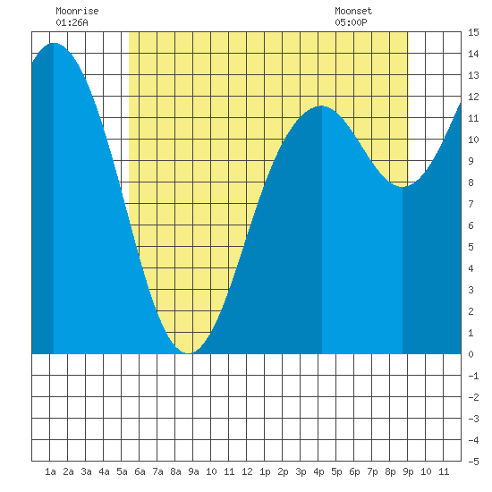 Drayton Passage tide chart for Wednesday, July 12, 2023