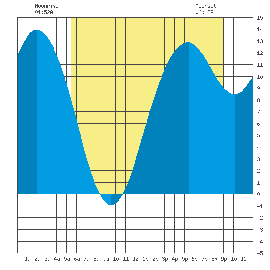 Drayton Passage tide chart for Thursday, July 13, 2023