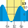 Drayton Passage tide chart for Thursday, July 13, 2023