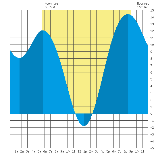 Drayton Passage tide chart for Tuesday, July 18, 2023