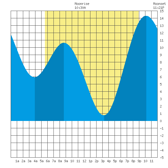 Drayton Passage tide chart for Saturday, July 22, 2023
