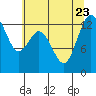 Drayton Passage tide chart for Sunday, July 23, 2023