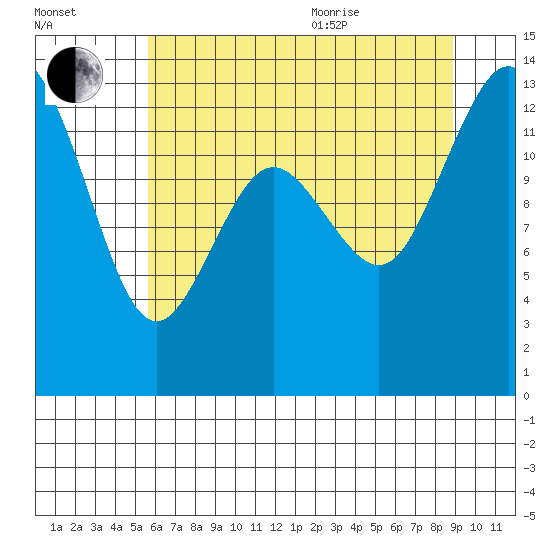 Drayton Passage tide chart for Tuesday, July 25, 2023