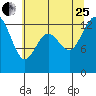 Drayton Passage tide chart for Tuesday, July 25, 2023
