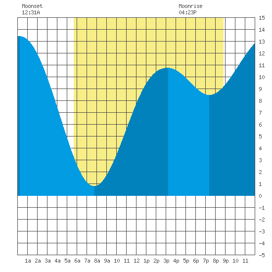 Drayton Passage tide chart for Thursday, July 27, 2023