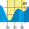 Drayton Passage tide chart for Thursday, July 27, 2023