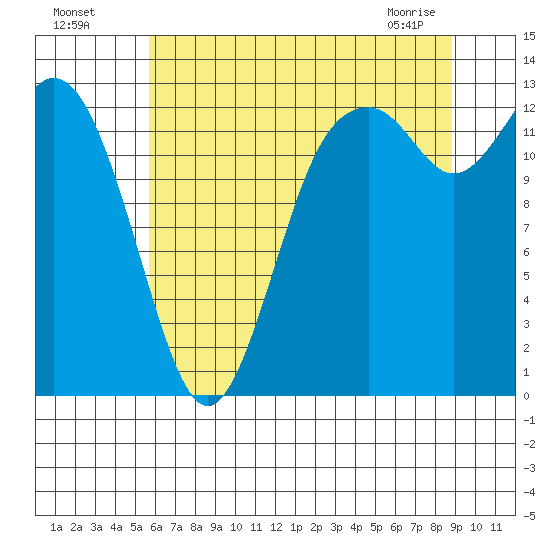 Drayton Passage tide chart for Friday, July 28, 2023