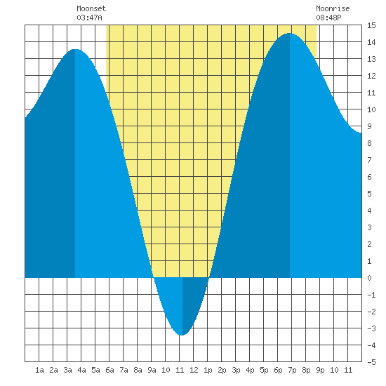 Drayton Passage tide chart for Monday, July 31, 2023