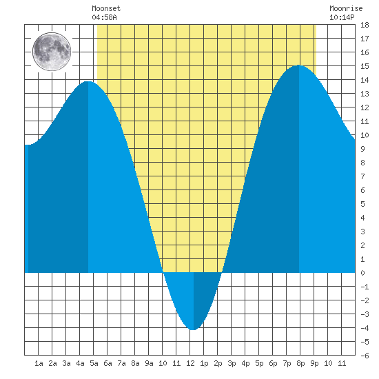 Drayton Passage tide chart for Monday, July 3, 2023