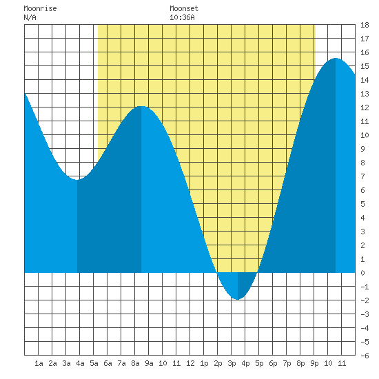 Drayton Passage tide chart for Friday, July 7, 2023
