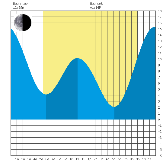 Drayton Passage tide chart for Sunday, July 9, 2023
