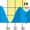 Drayton Passage tide chart for Thursday, August 10, 2023