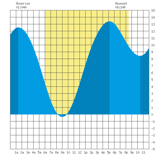 Drayton Passage tide chart for Friday, August 11, 2023