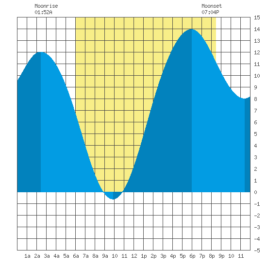 Drayton Passage tide chart for Saturday, August 12, 2023